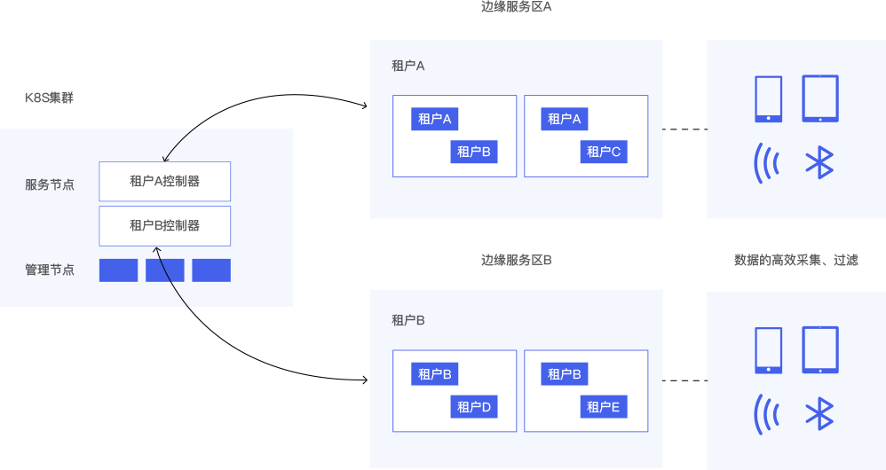 时速云容器云PaaS